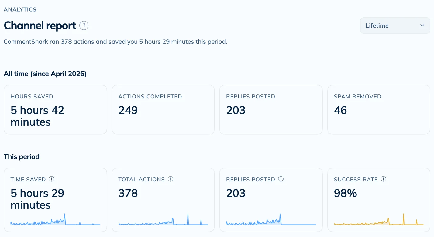CommentShark Analytics showing all-time totals and the selected period’s reply, action, time-saved, and success metrics